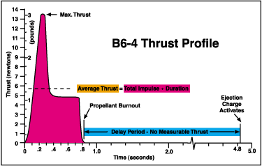B6-4 Thrust Profile