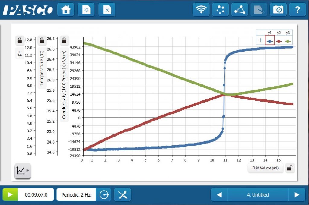 Multiple y-axis graph: pH, temp, conductivity