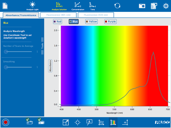blue dye spectrum